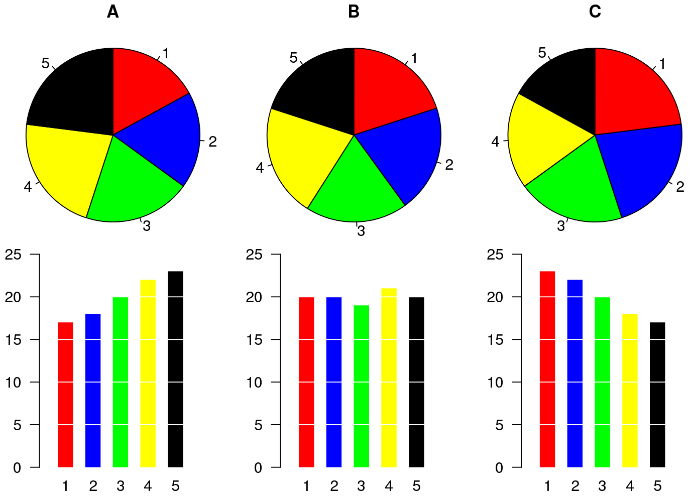 Comparacion de la misma informacion mediante dos approximaciones diferentes. Tomado de: https://en.wikipedia.org/wiki/File:Piecharts.svg